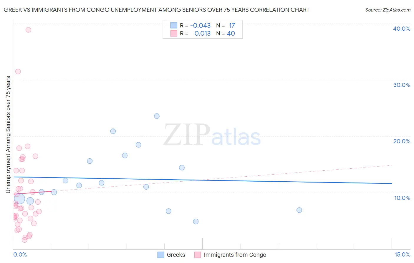 Greek vs Immigrants from Congo Unemployment Among Seniors over 75 years