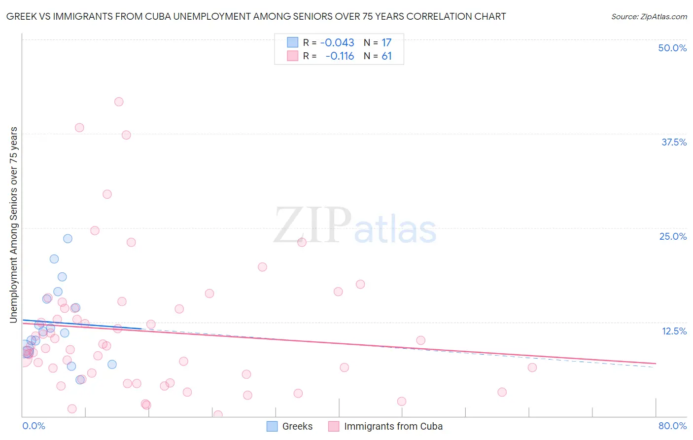 Greek vs Immigrants from Cuba Unemployment Among Seniors over 75 years