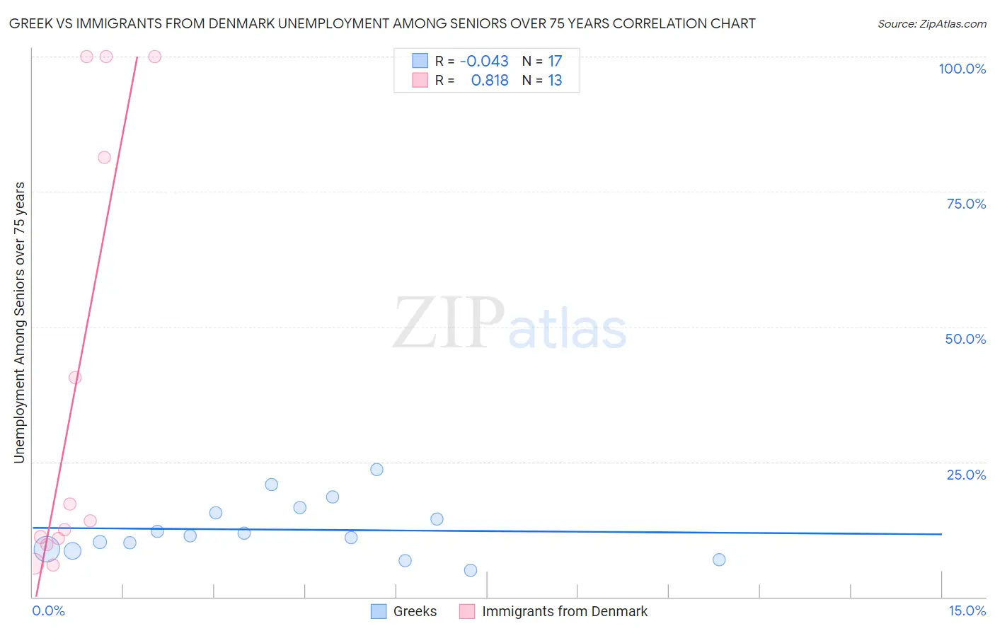 Greek vs Immigrants from Denmark Unemployment Among Seniors over 75 years