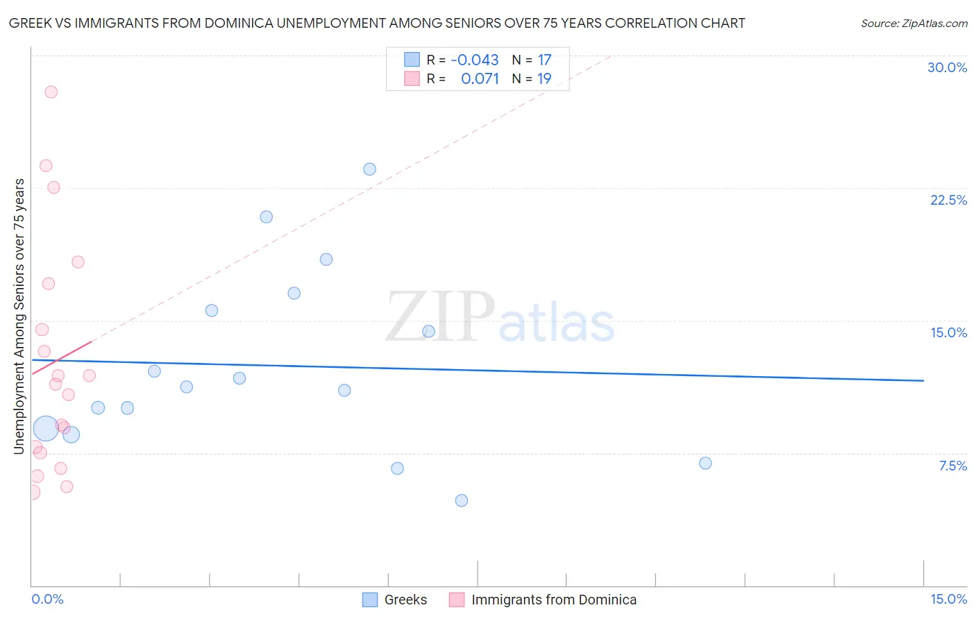 Greek vs Immigrants from Dominica Unemployment Among Seniors over 75 years