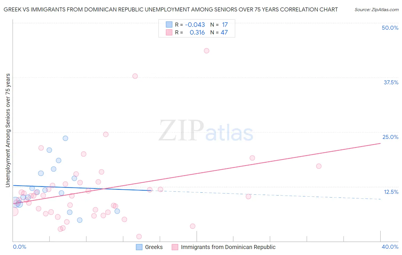 Greek vs Immigrants from Dominican Republic Unemployment Among Seniors over 75 years