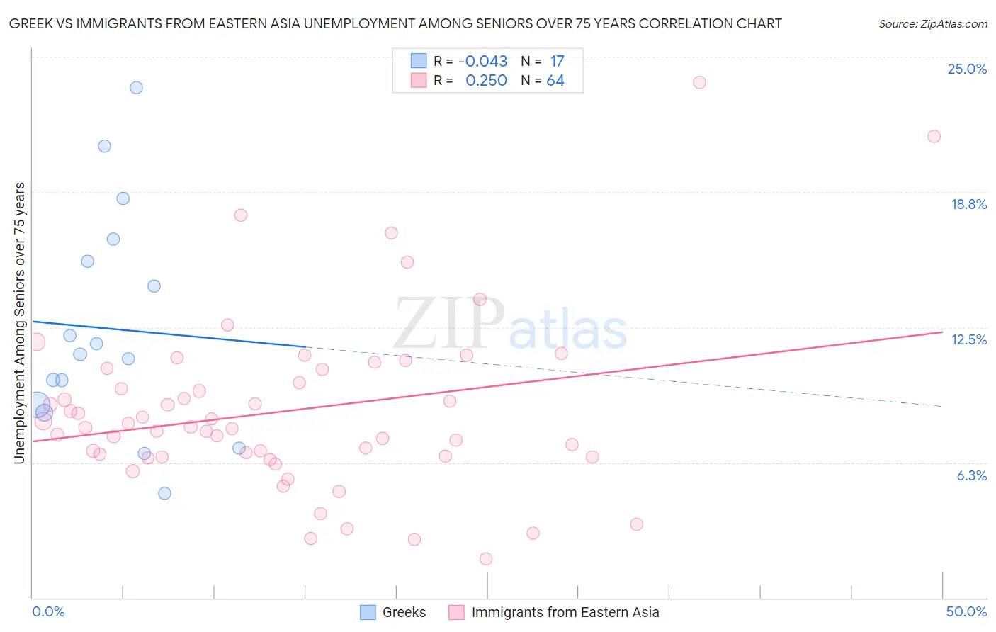 Greek vs Immigrants from Eastern Asia Unemployment Among Seniors over 75 years