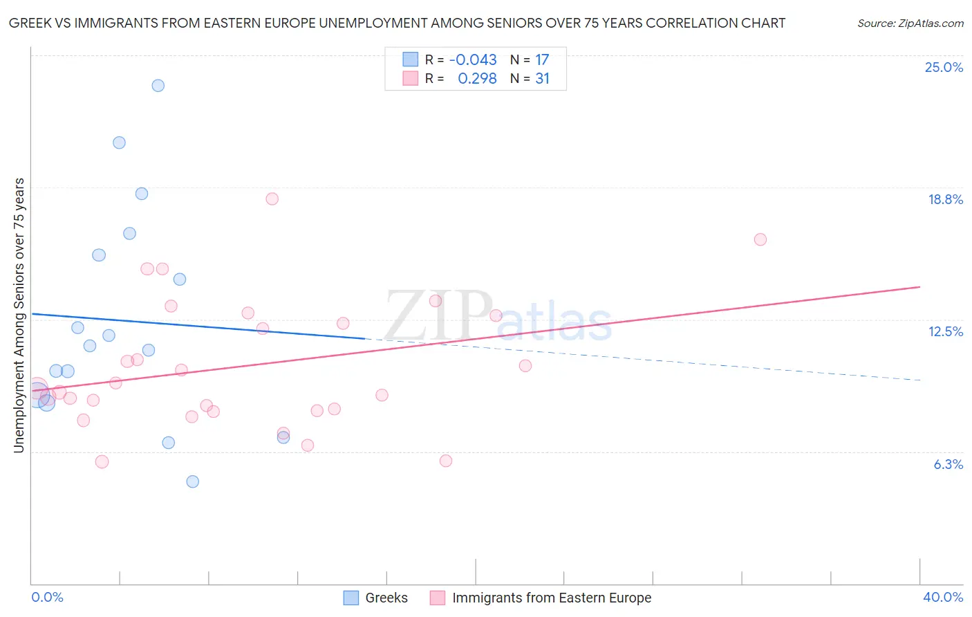 Greek vs Immigrants from Eastern Europe Unemployment Among Seniors over 75 years