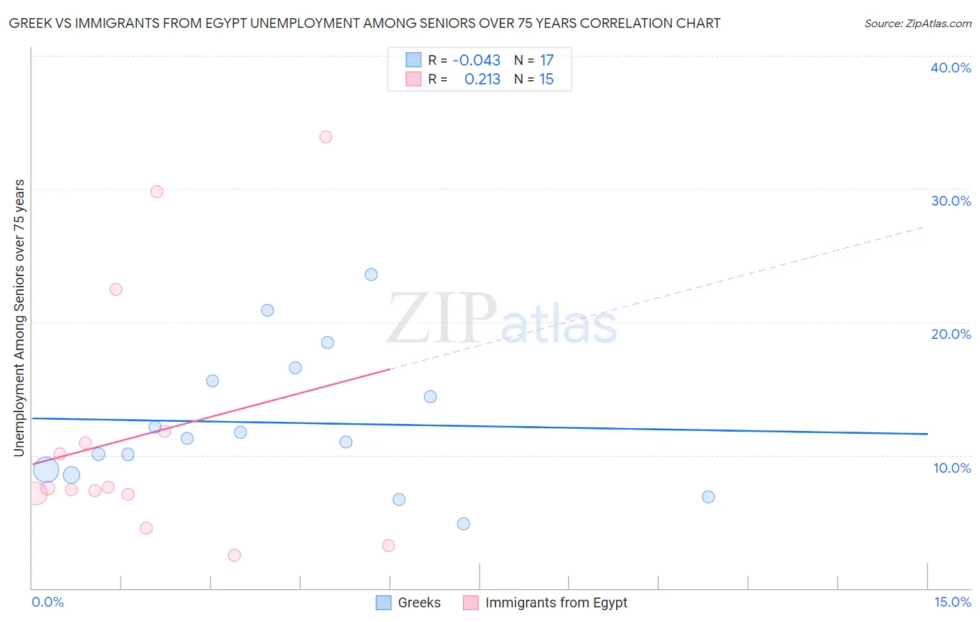 Greek vs Immigrants from Egypt Unemployment Among Seniors over 75 years