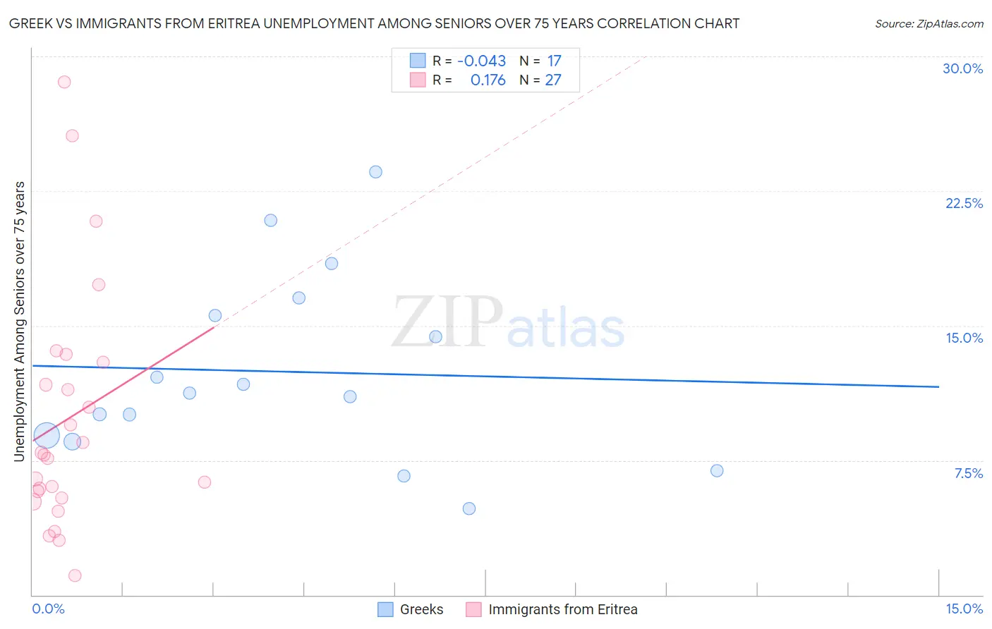 Greek vs Immigrants from Eritrea Unemployment Among Seniors over 75 years