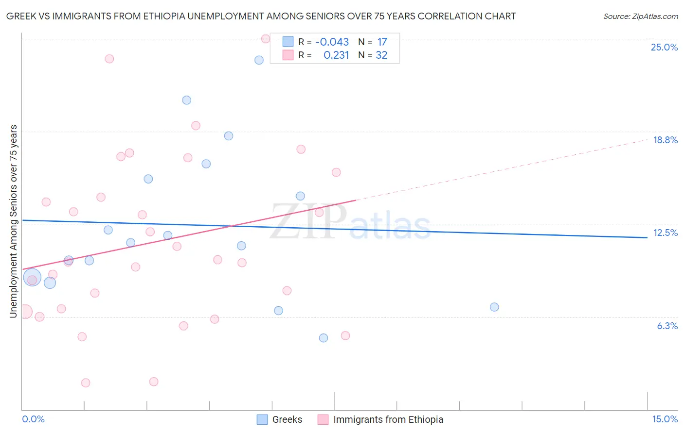 Greek vs Immigrants from Ethiopia Unemployment Among Seniors over 75 years