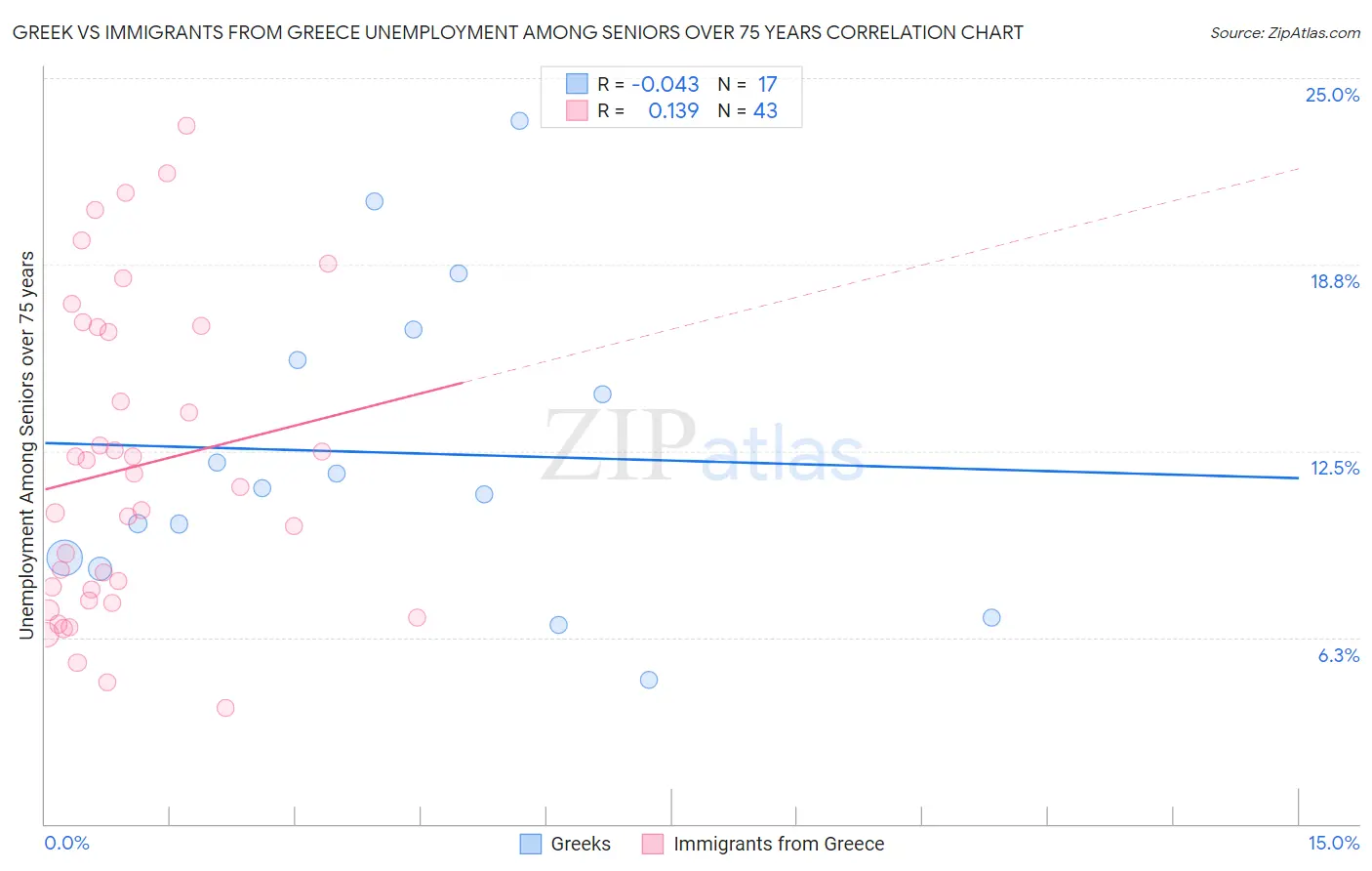 Greek vs Immigrants from Greece Unemployment Among Seniors over 75 years