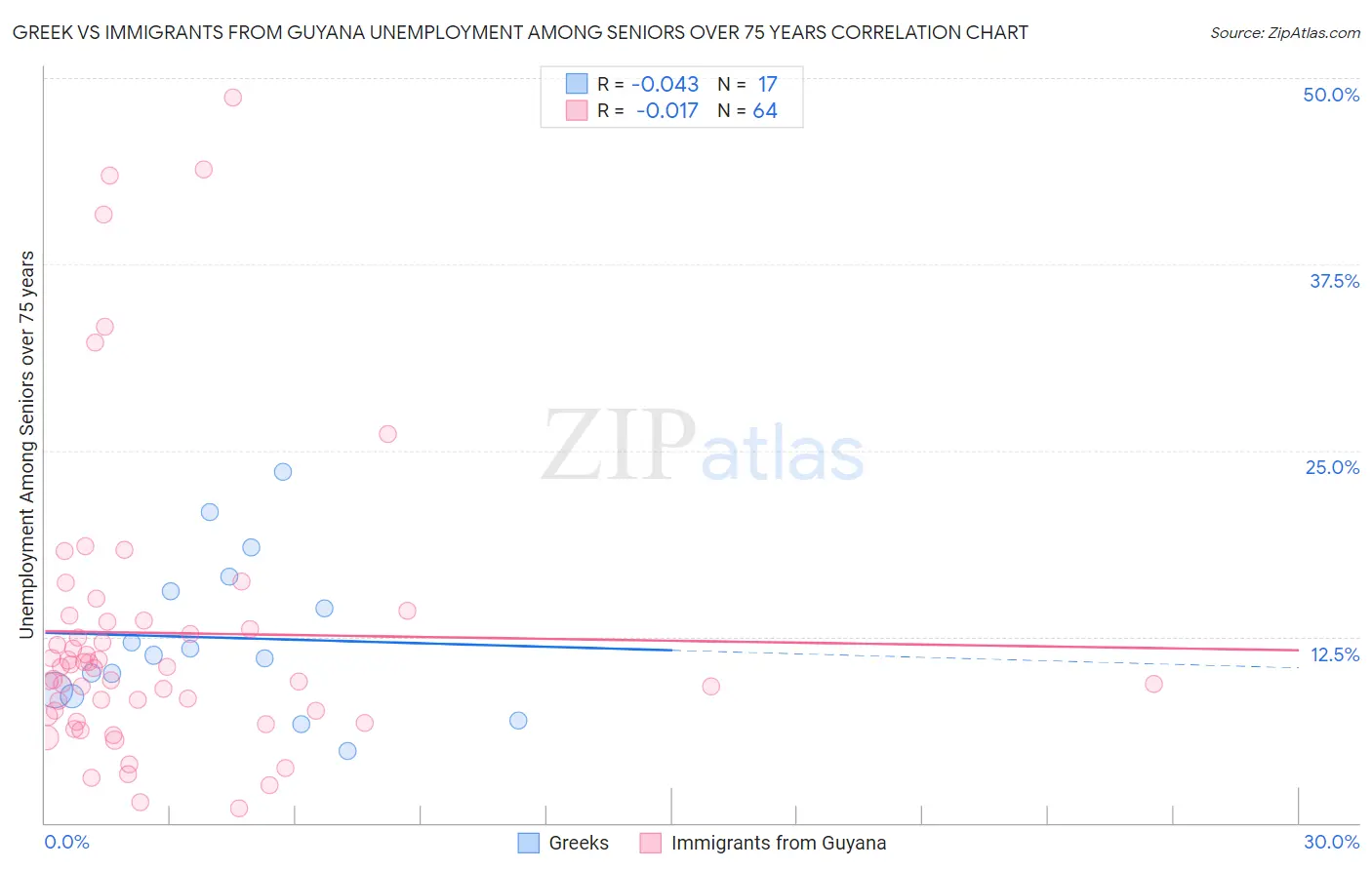 Greek vs Immigrants from Guyana Unemployment Among Seniors over 75 years