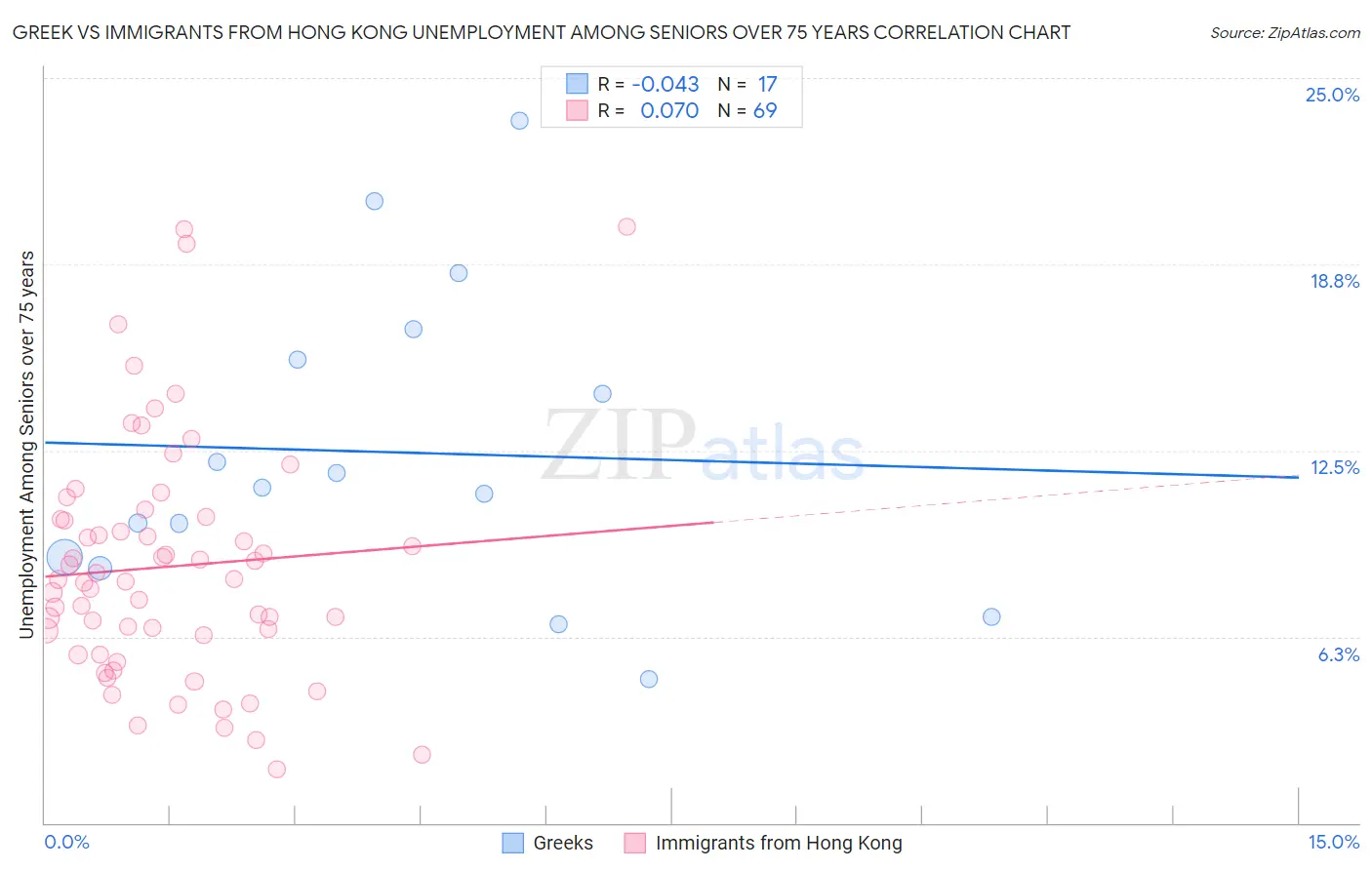 Greek vs Immigrants from Hong Kong Unemployment Among Seniors over 75 years