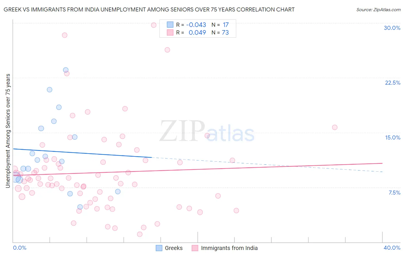 Greek vs Immigrants from India Unemployment Among Seniors over 75 years
