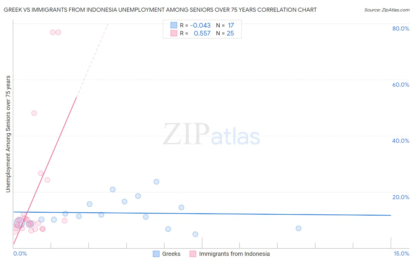 Greek vs Immigrants from Indonesia Unemployment Among Seniors over 75 years