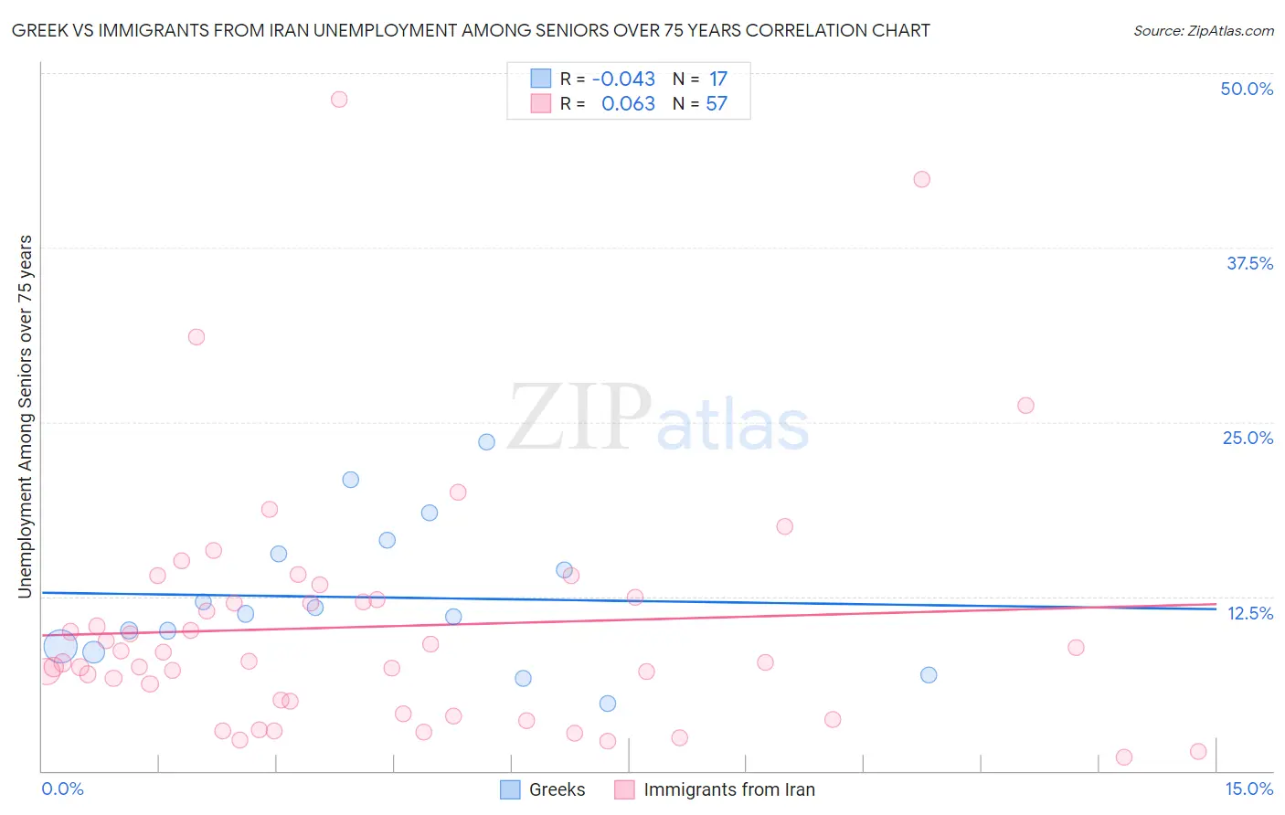 Greek vs Immigrants from Iran Unemployment Among Seniors over 75 years