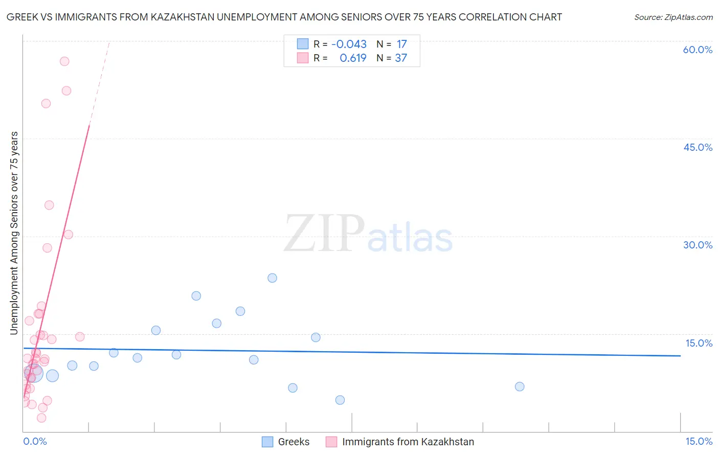 Greek vs Immigrants from Kazakhstan Unemployment Among Seniors over 75 years
