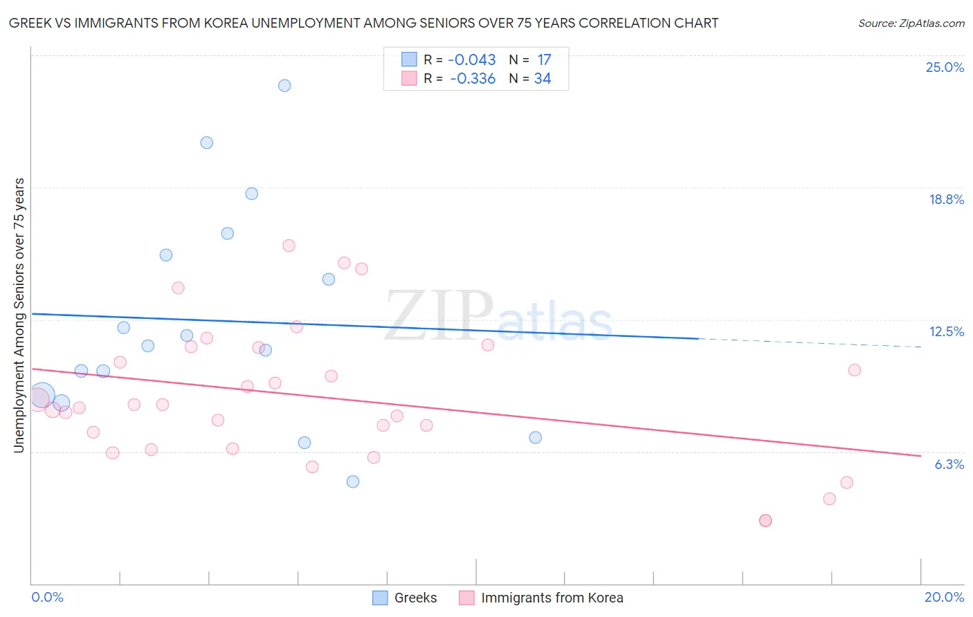 Greek vs Immigrants from Korea Unemployment Among Seniors over 75 years