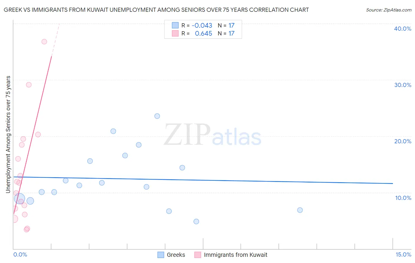 Greek vs Immigrants from Kuwait Unemployment Among Seniors over 75 years