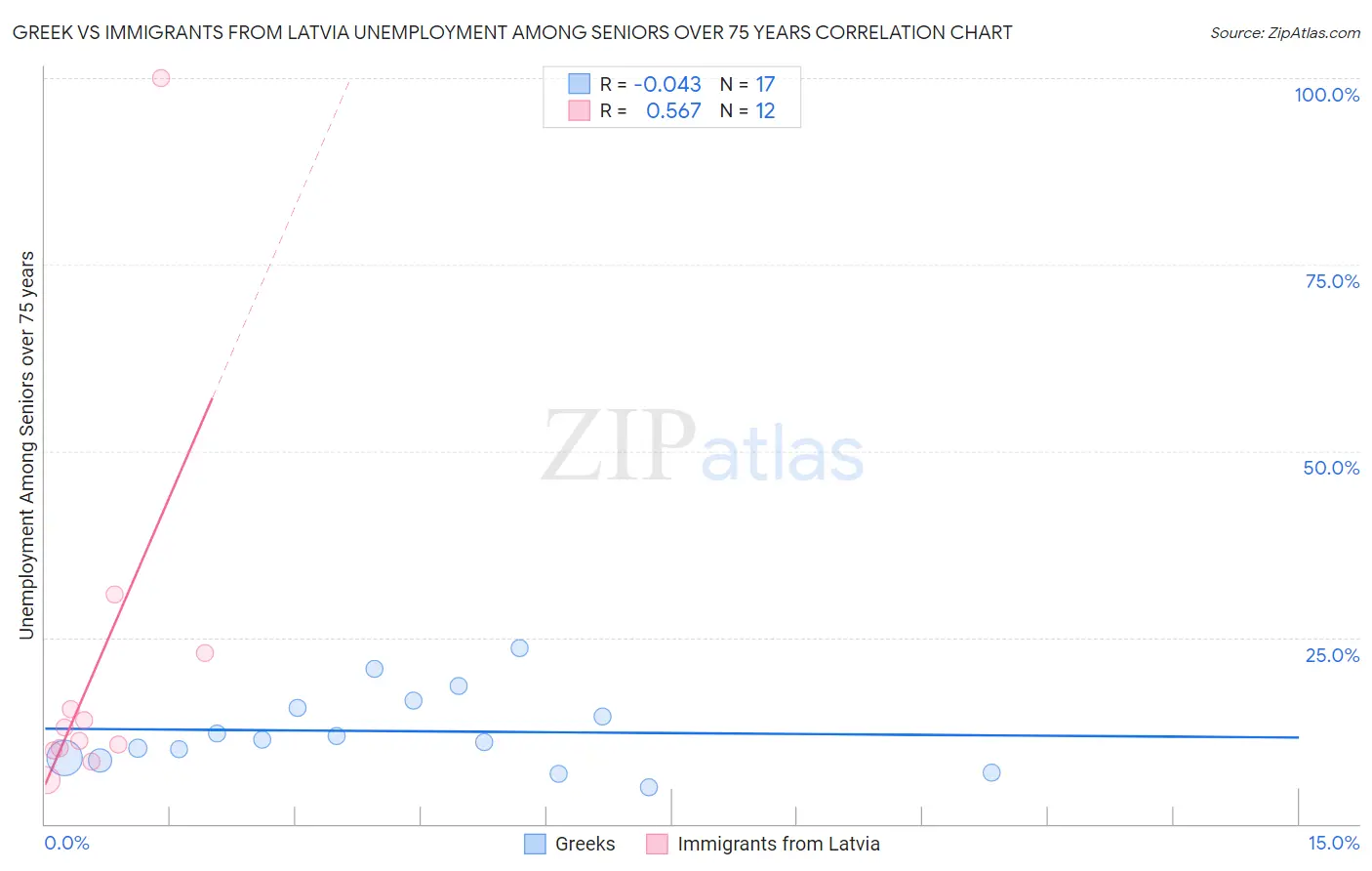 Greek vs Immigrants from Latvia Unemployment Among Seniors over 75 years