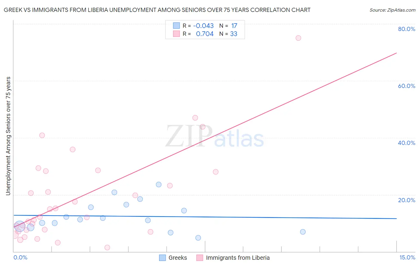 Greek vs Immigrants from Liberia Unemployment Among Seniors over 75 years