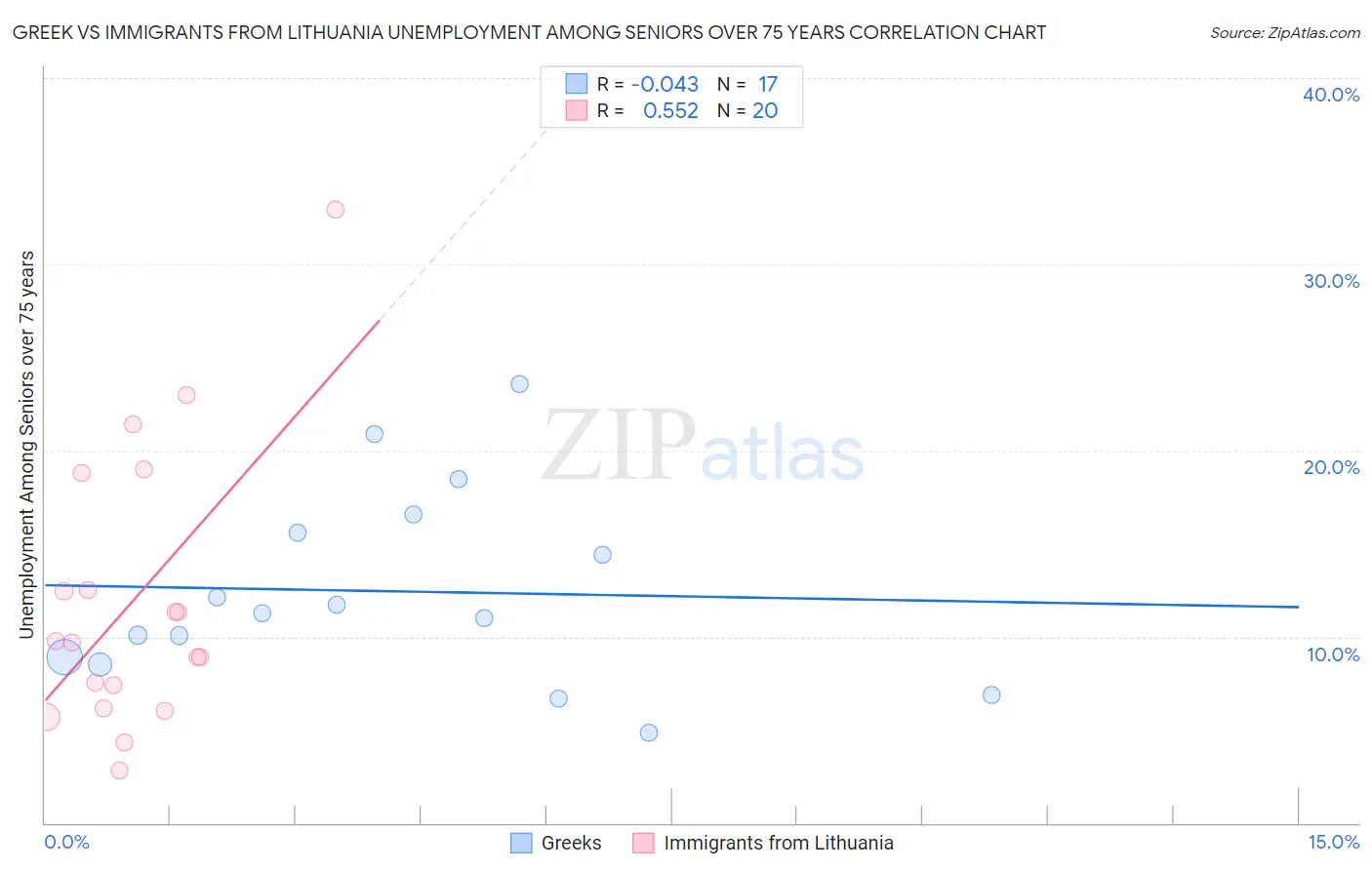 Greek vs Immigrants from Lithuania Unemployment Among Seniors over 75 years