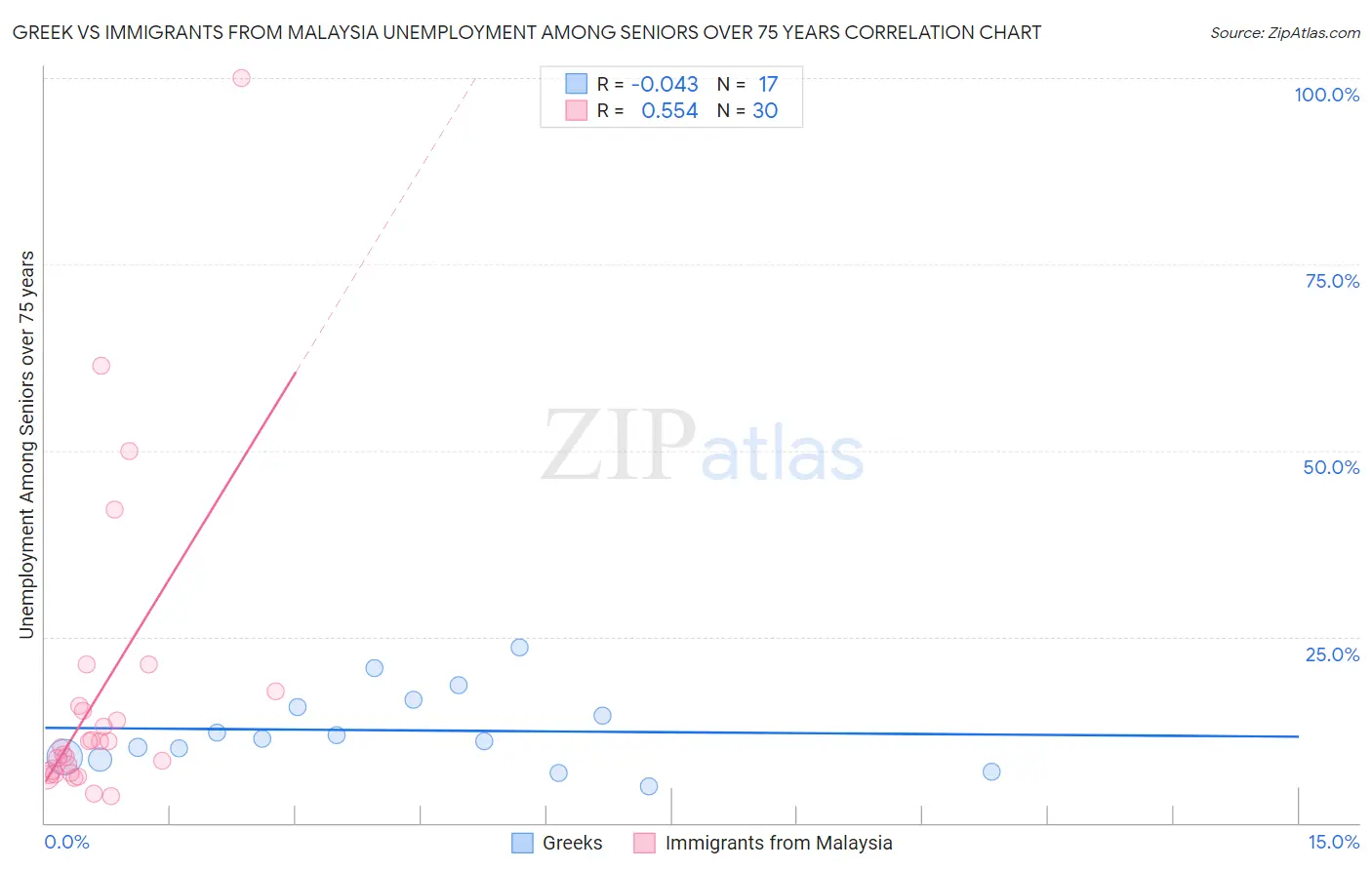 Greek vs Immigrants from Malaysia Unemployment Among Seniors over 75 years