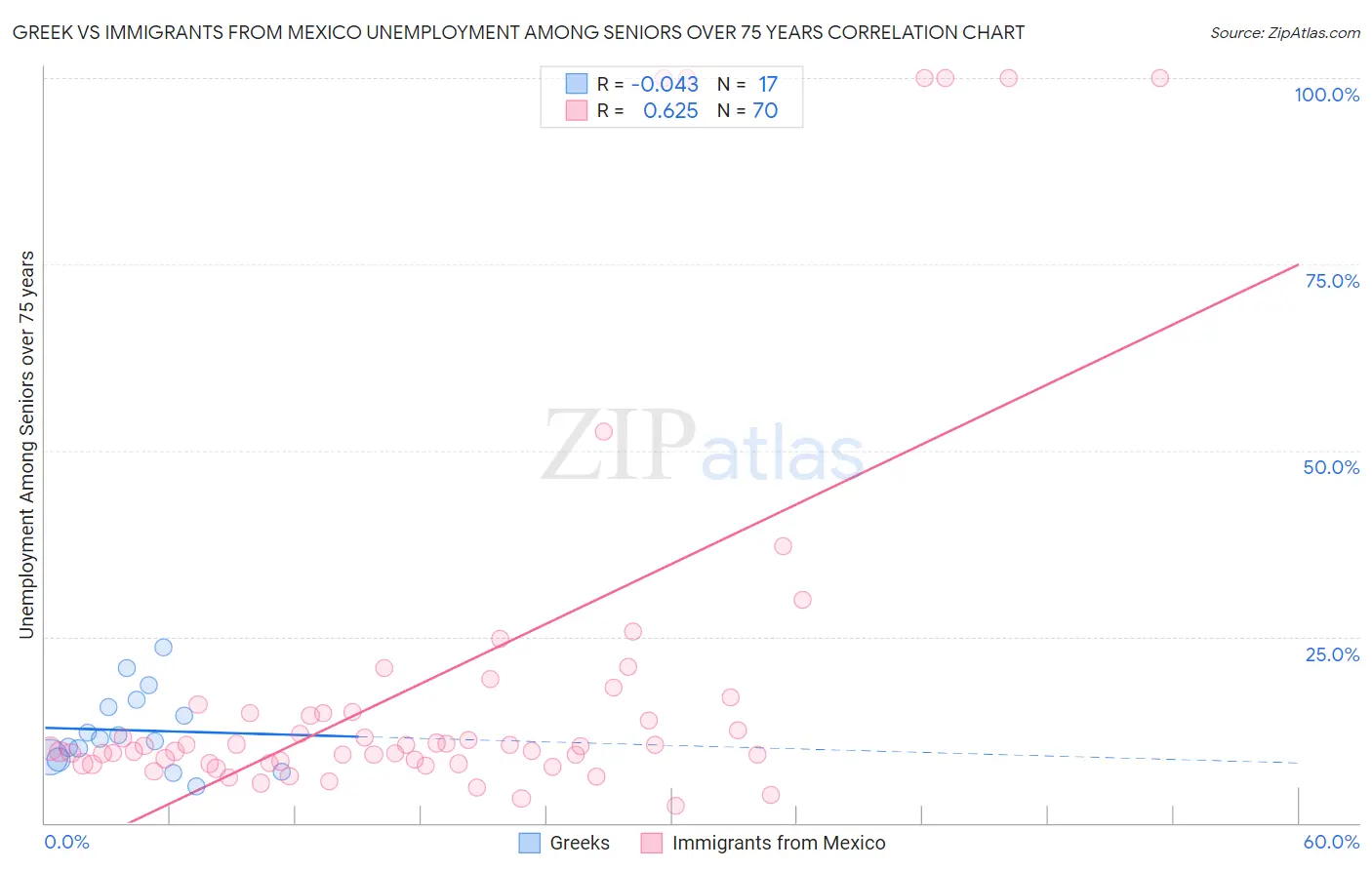 Greek vs Immigrants from Mexico Unemployment Among Seniors over 75 years