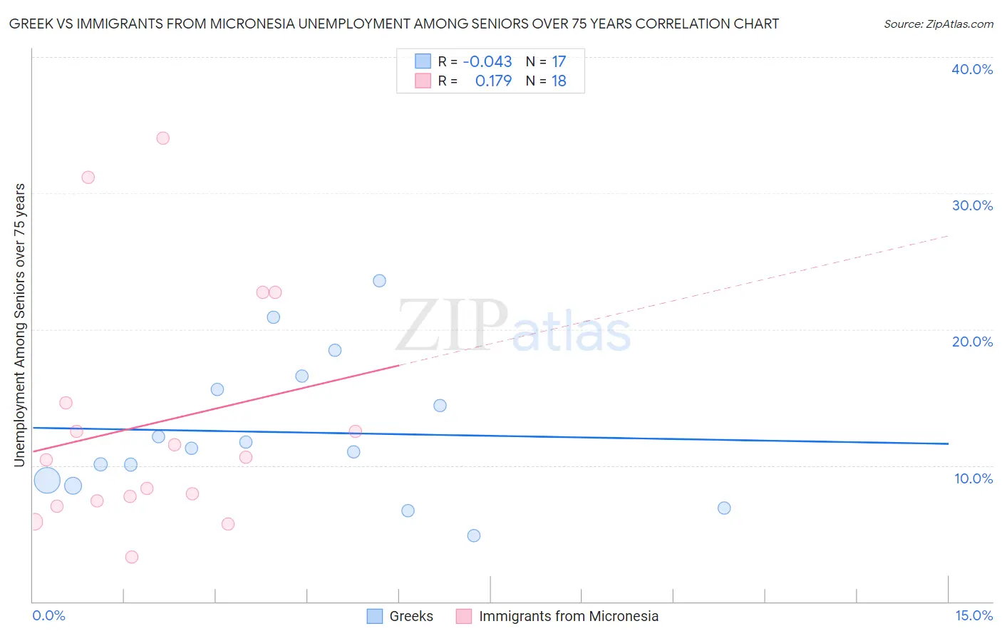 Greek vs Immigrants from Micronesia Unemployment Among Seniors over 75 years