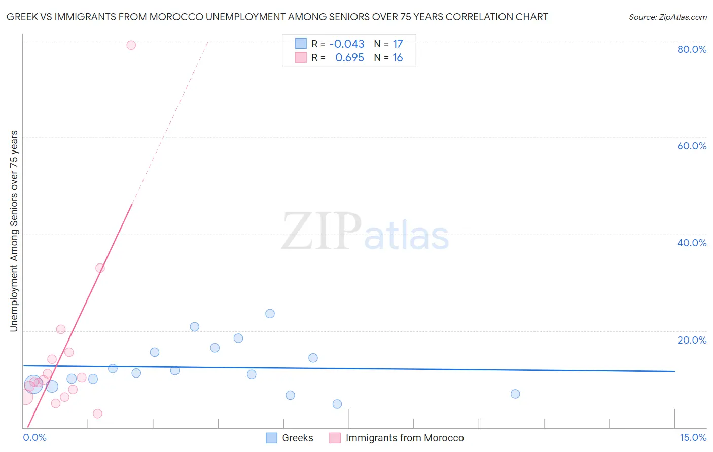 Greek vs Immigrants from Morocco Unemployment Among Seniors over 75 years