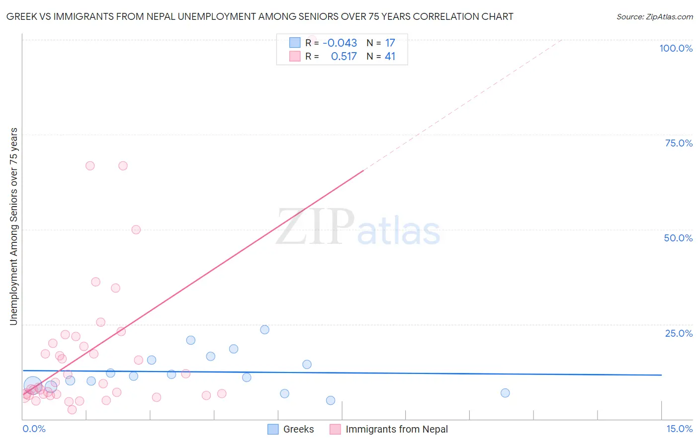 Greek vs Immigrants from Nepal Unemployment Among Seniors over 75 years