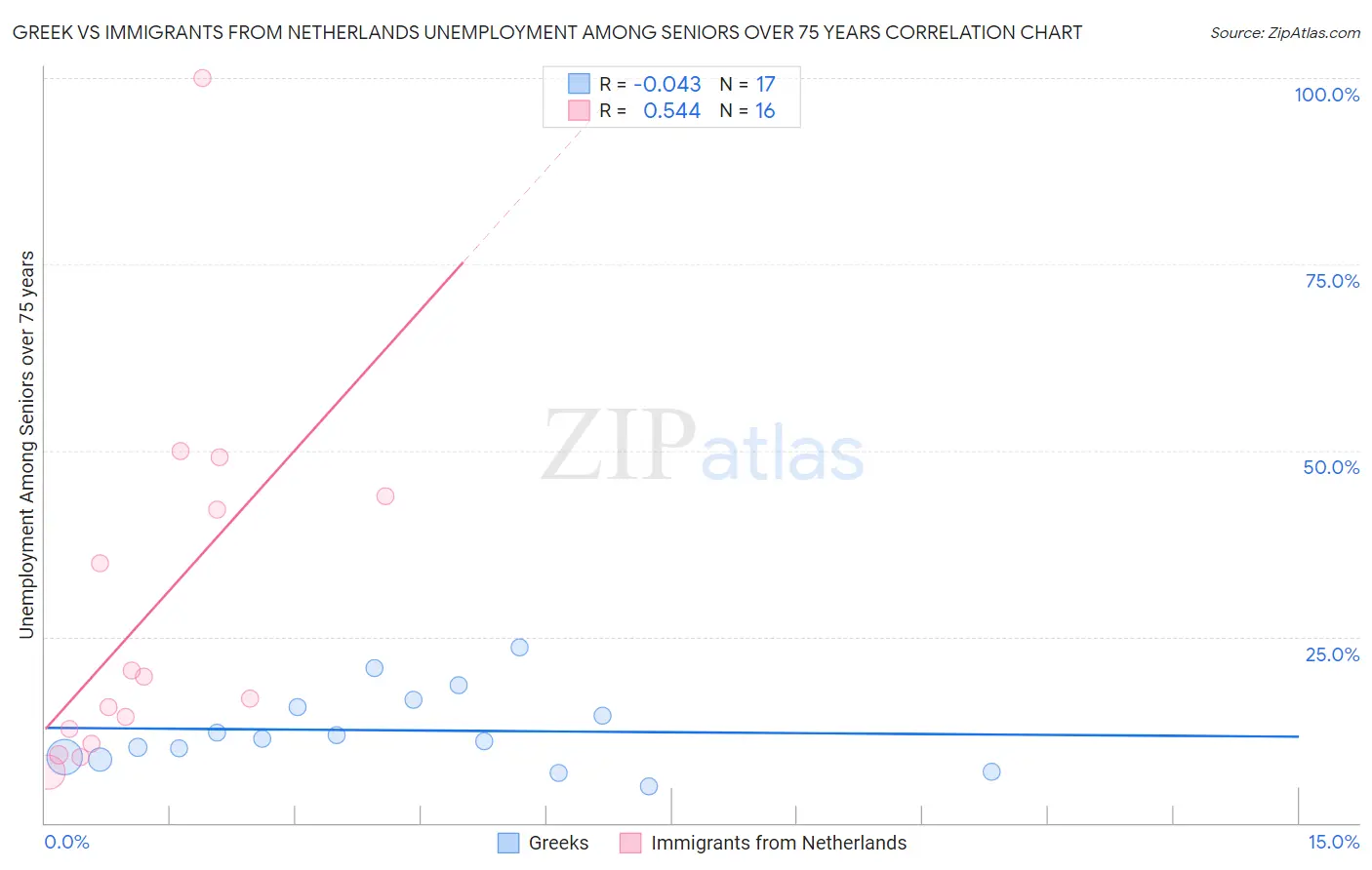 Greek vs Immigrants from Netherlands Unemployment Among Seniors over 75 years