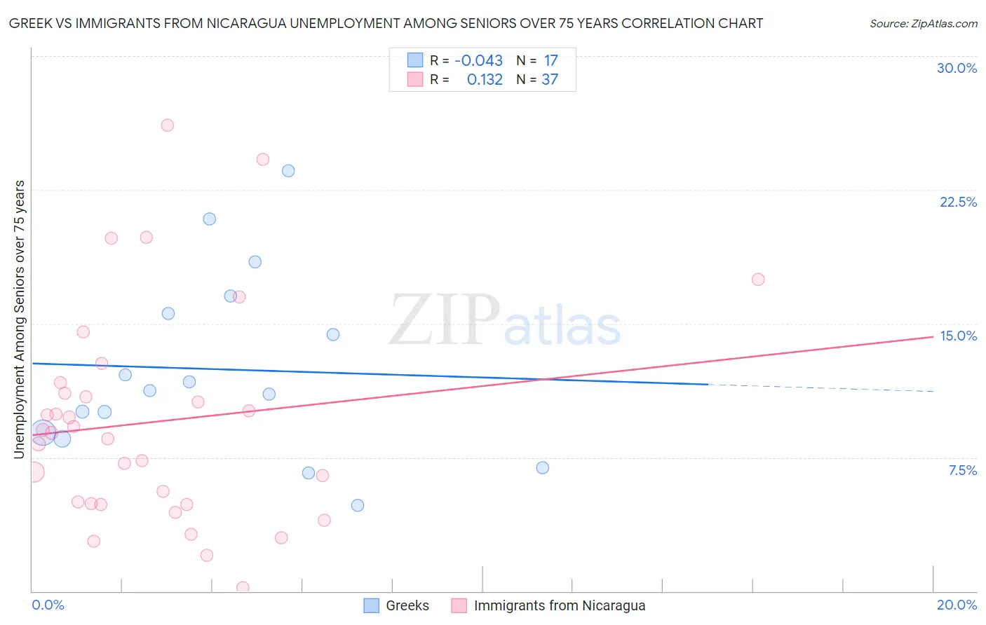 Greek vs Immigrants from Nicaragua Unemployment Among Seniors over 75 years