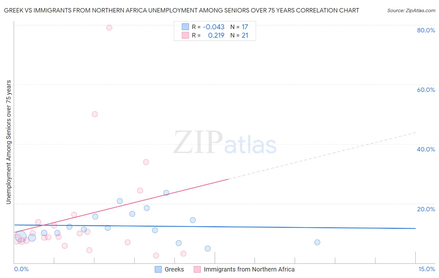 Greek vs Immigrants from Northern Africa Unemployment Among Seniors over 75 years