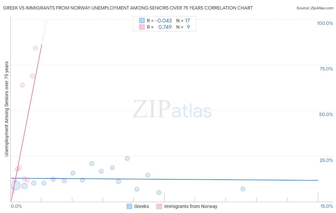 Greek vs Immigrants from Norway Unemployment Among Seniors over 75 years