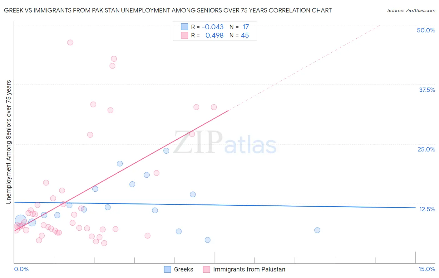 Greek vs Immigrants from Pakistan Unemployment Among Seniors over 75 years