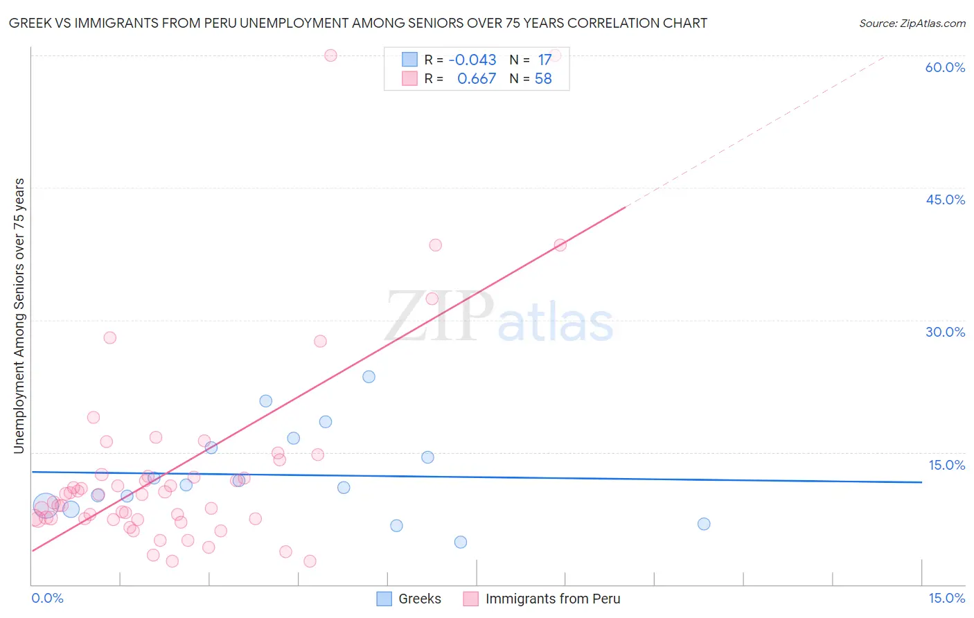 Greek vs Immigrants from Peru Unemployment Among Seniors over 75 years