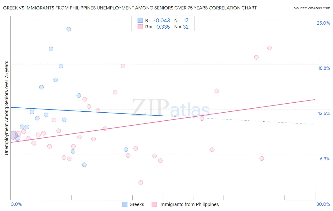 Greek vs Immigrants from Philippines Unemployment Among Seniors over 75 years