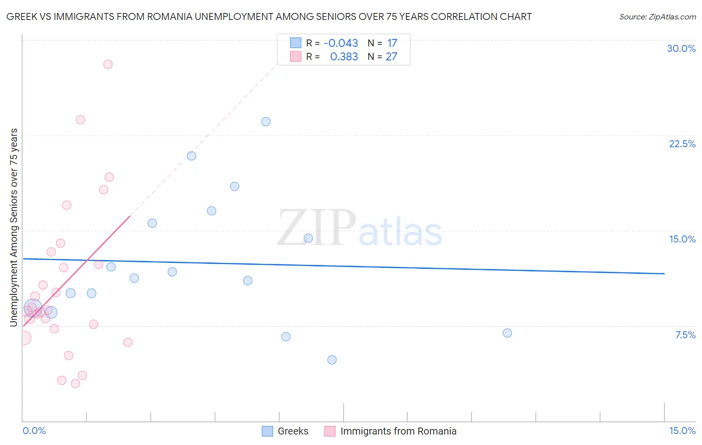 Greek vs Immigrants from Romania Unemployment Among Seniors over 75 years