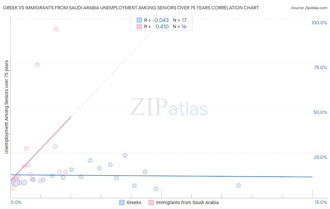 Greek vs Immigrants from Saudi Arabia Unemployment Among Seniors over 75 years