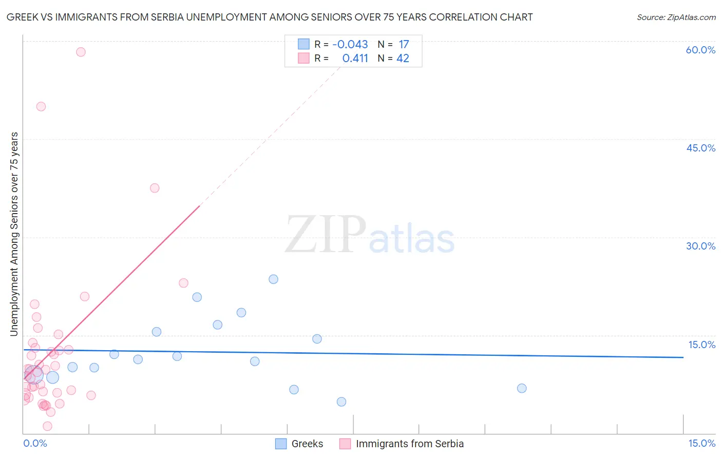 Greek vs Immigrants from Serbia Unemployment Among Seniors over 75 years
