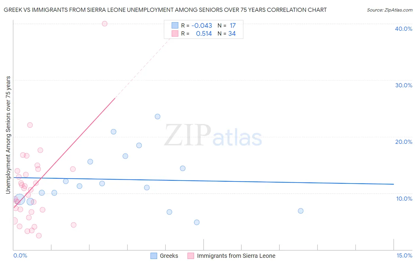 Greek vs Immigrants from Sierra Leone Unemployment Among Seniors over 75 years