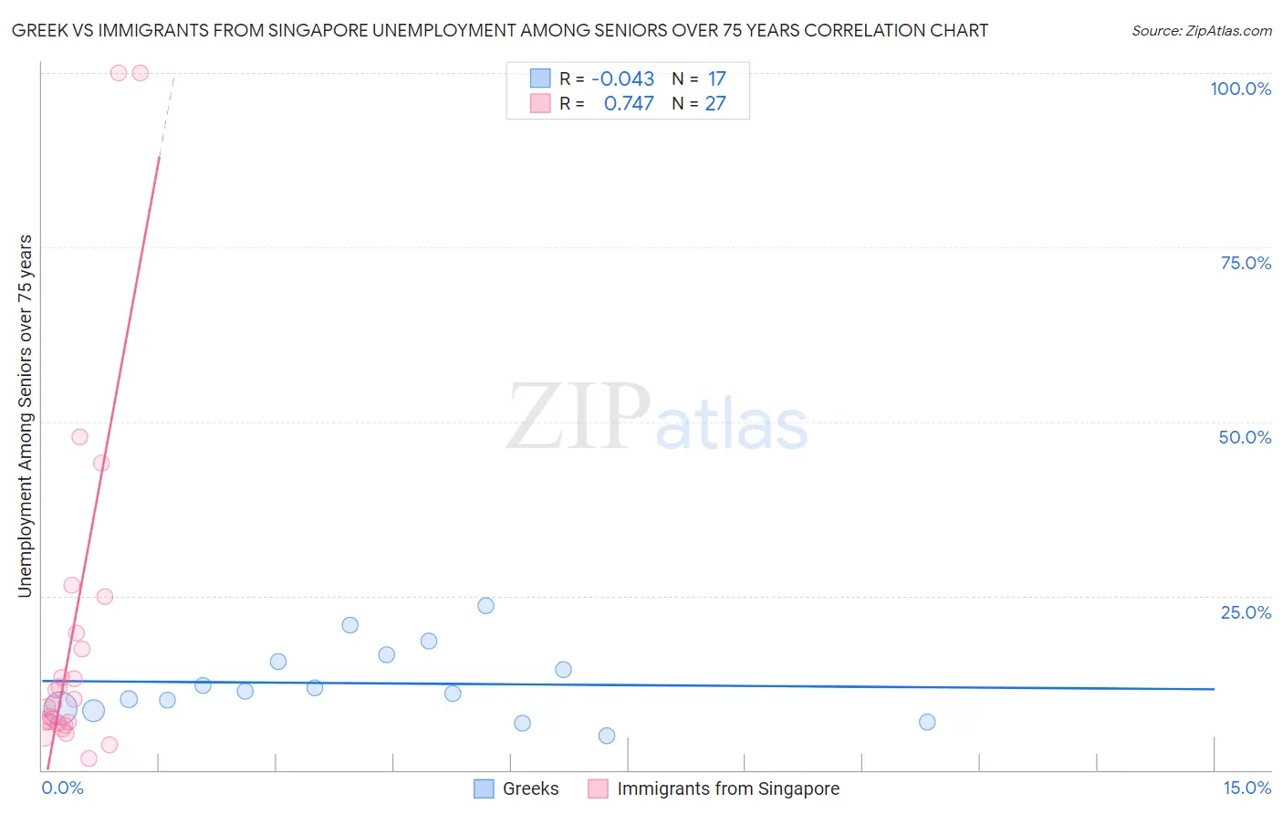 Greek vs Immigrants from Singapore Unemployment Among Seniors over 75 years