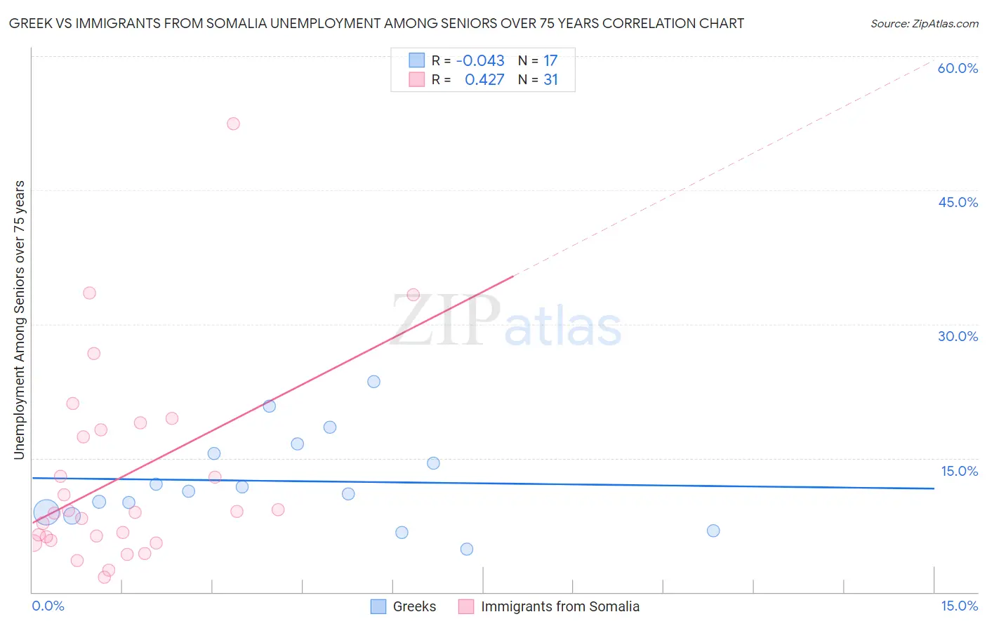 Greek vs Immigrants from Somalia Unemployment Among Seniors over 75 years