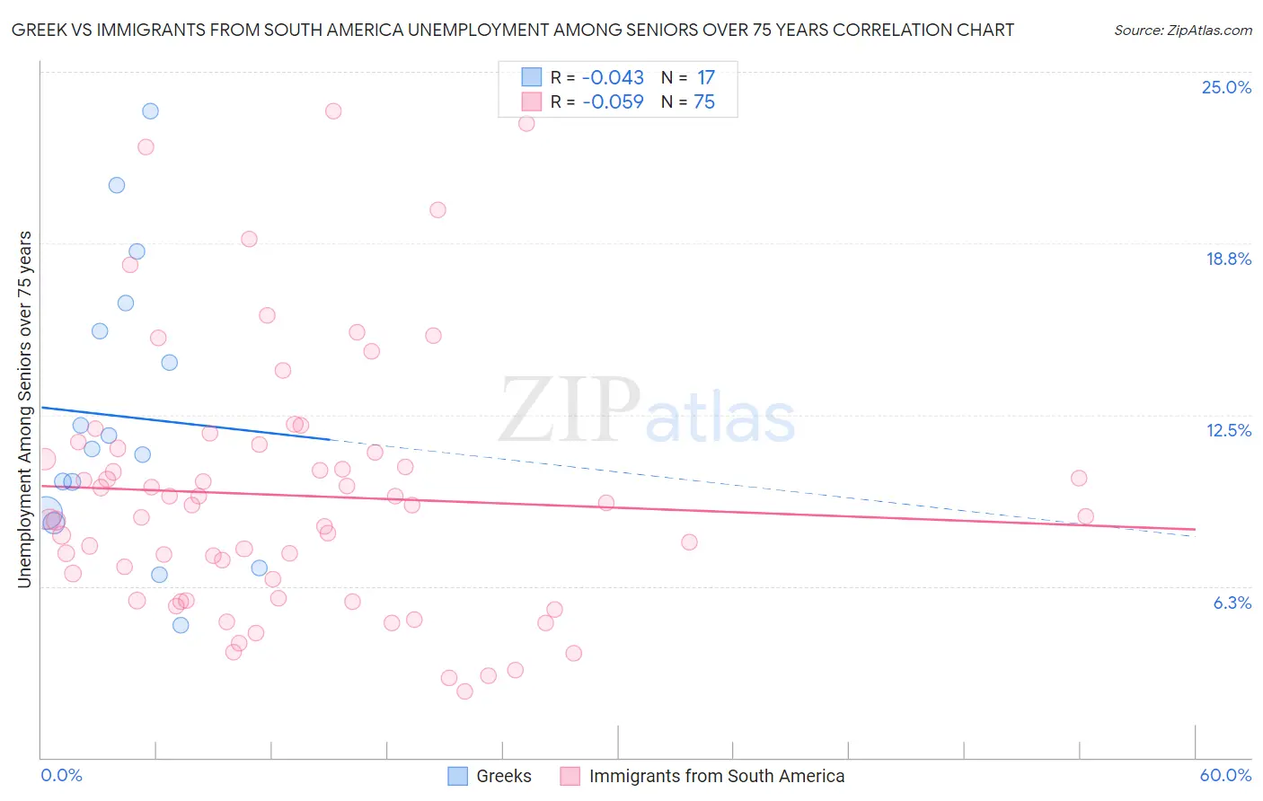 Greek vs Immigrants from South America Unemployment Among Seniors over 75 years