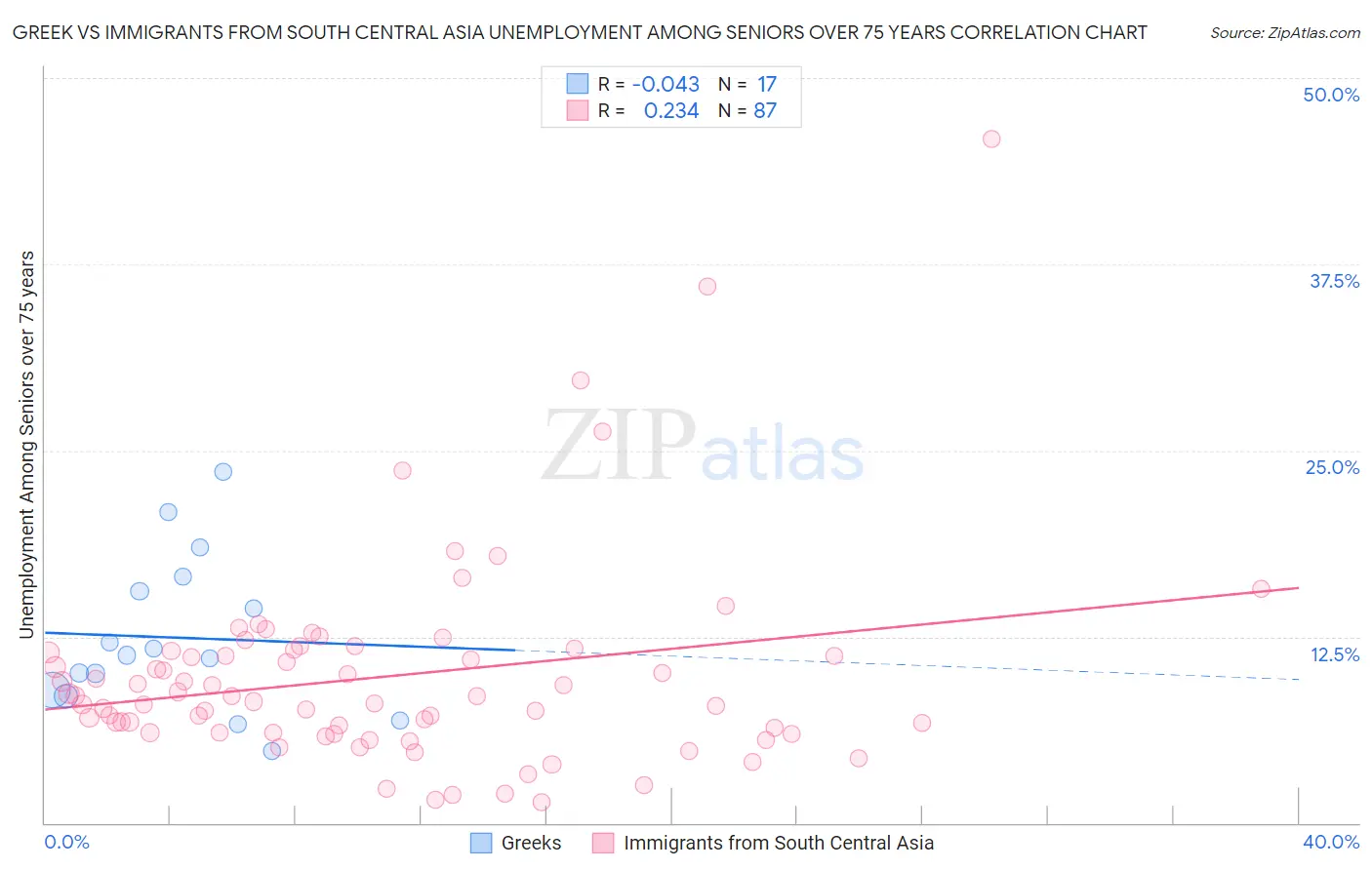 Greek vs Immigrants from South Central Asia Unemployment Among Seniors over 75 years