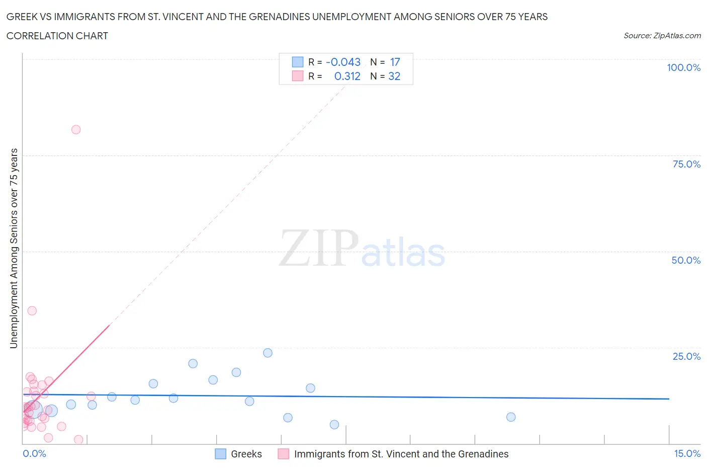 Greek vs Immigrants from St. Vincent and the Grenadines Unemployment Among Seniors over 75 years