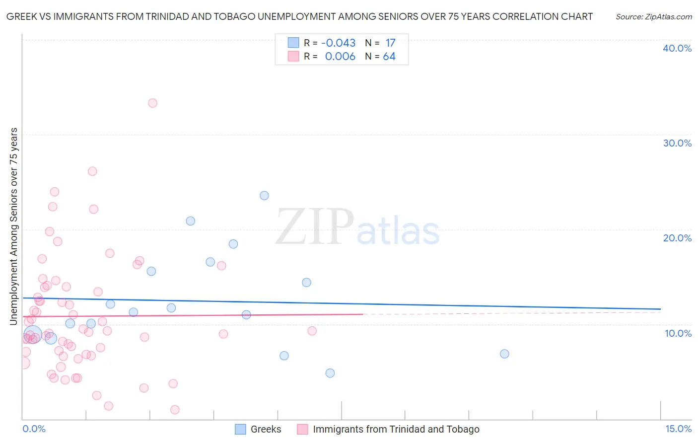 Greek vs Immigrants from Trinidad and Tobago Unemployment Among Seniors over 75 years