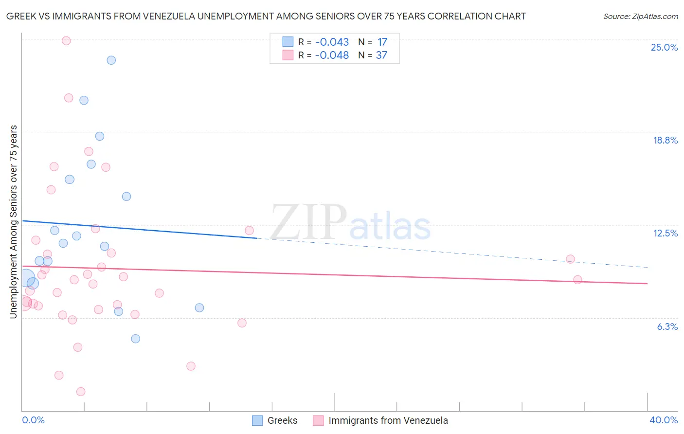 Greek vs Immigrants from Venezuela Unemployment Among Seniors over 75 years