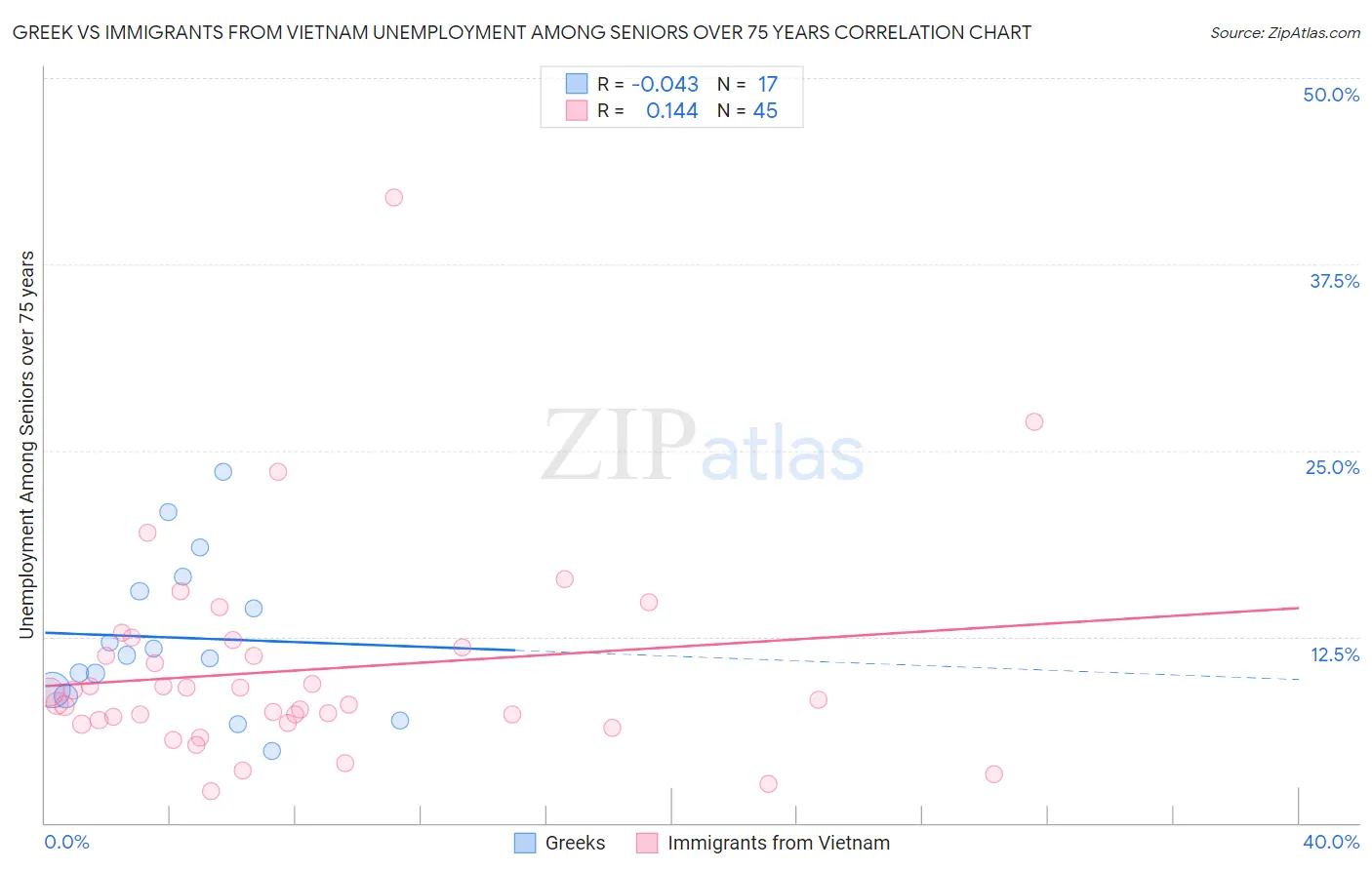 Greek vs Immigrants from Vietnam Unemployment Among Seniors over 75 years