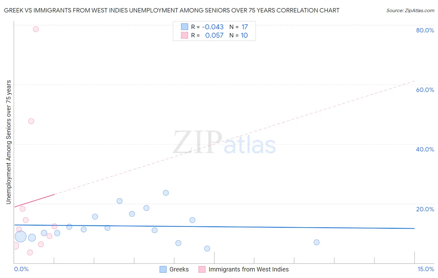 Greek vs Immigrants from West Indies Unemployment Among Seniors over 75 years