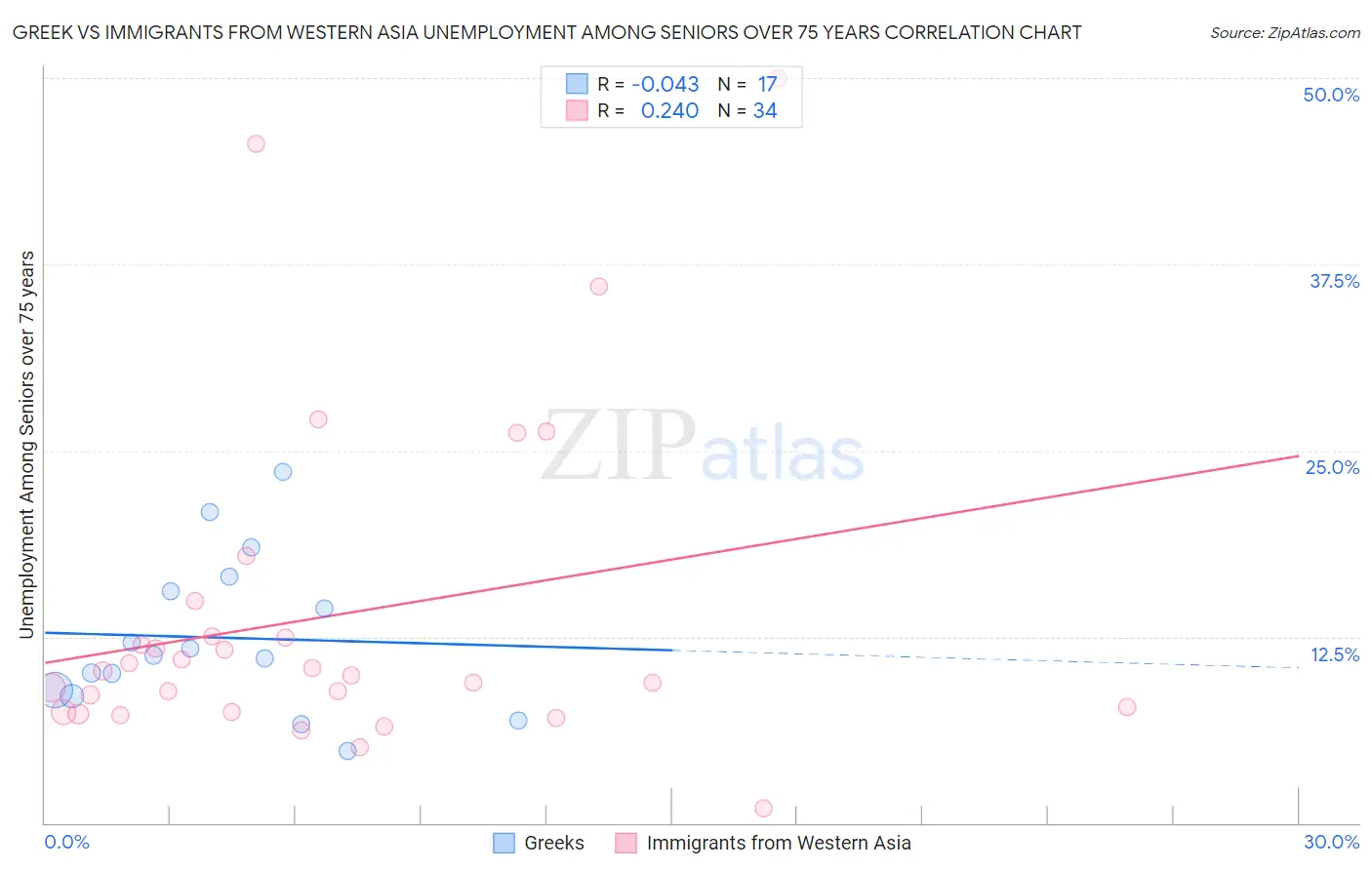 Greek vs Immigrants from Western Asia Unemployment Among Seniors over 75 years