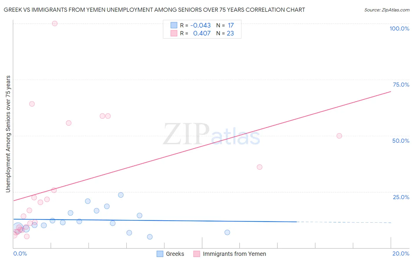 Greek vs Immigrants from Yemen Unemployment Among Seniors over 75 years