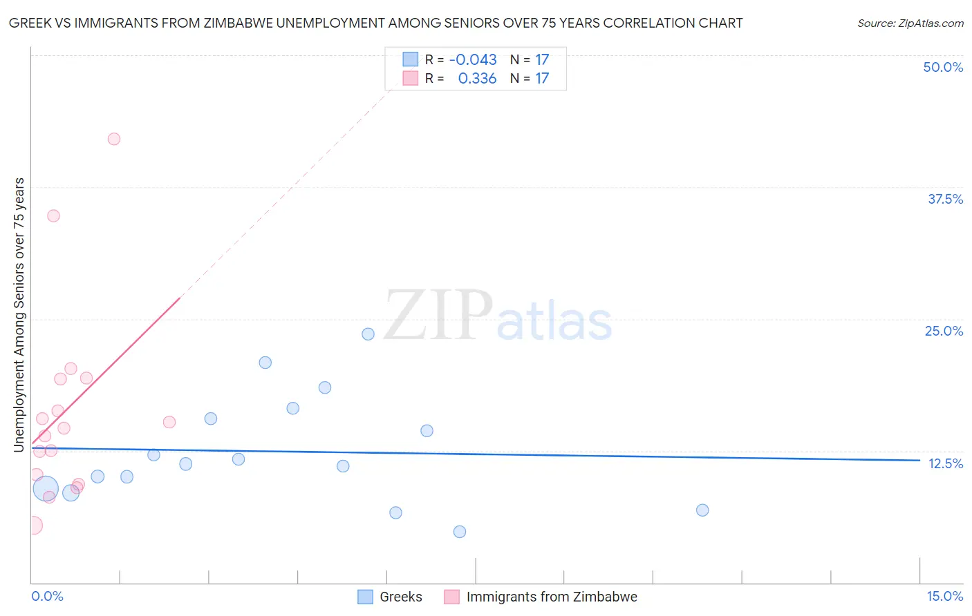 Greek vs Immigrants from Zimbabwe Unemployment Among Seniors over 75 years